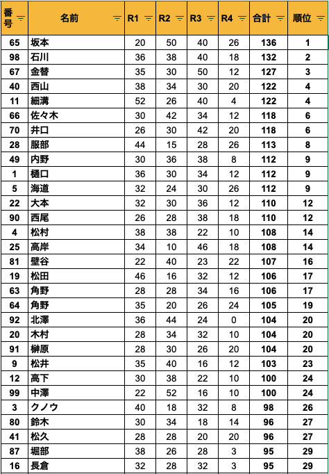 大富豪グランプリ結果（上位30名）